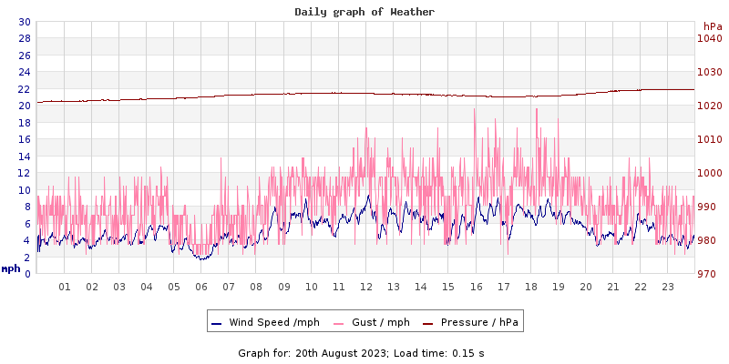 Daily graph2