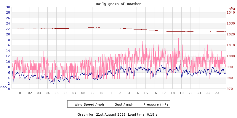 Daily graph2