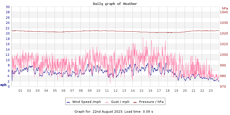Daily graph2