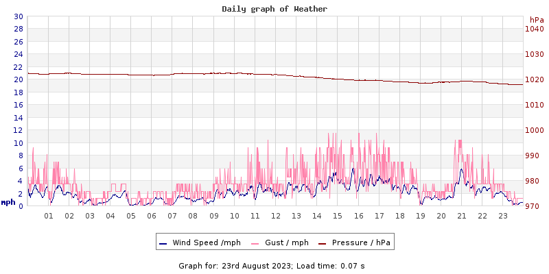 Daily graph2