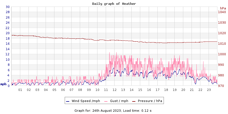 Daily graph2