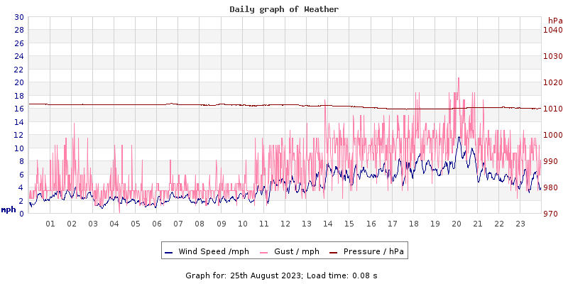 Daily graph2