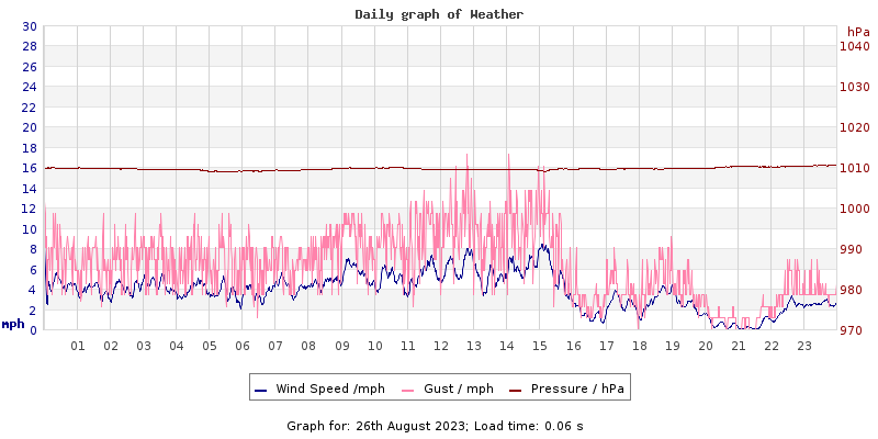 Daily graph2