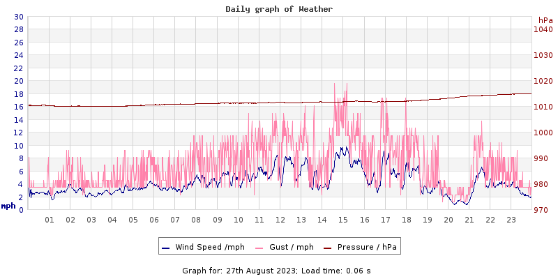 Daily graph2