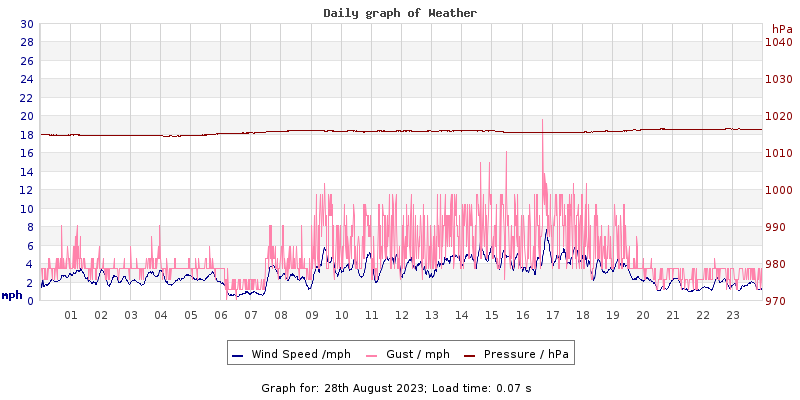 Daily graph2