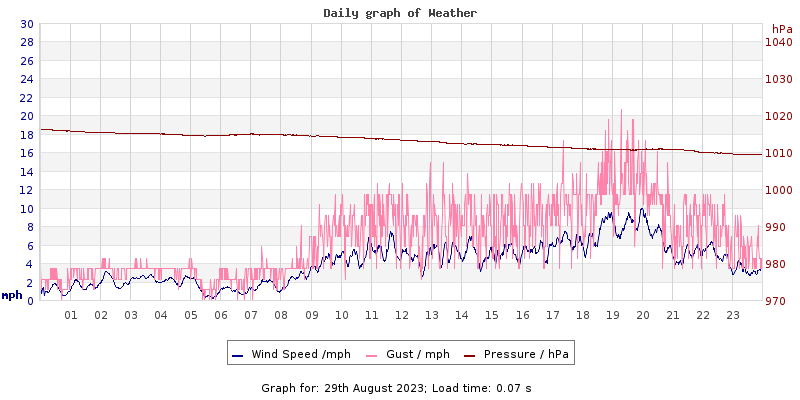 Daily graph2