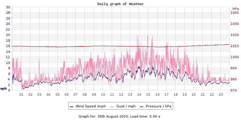 Daily graph2