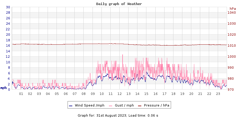 Daily graph2
