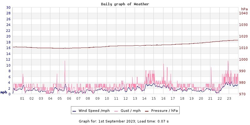 Daily graph2