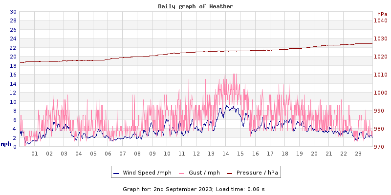 Daily graph2