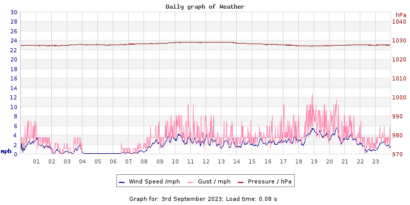 Daily graph2