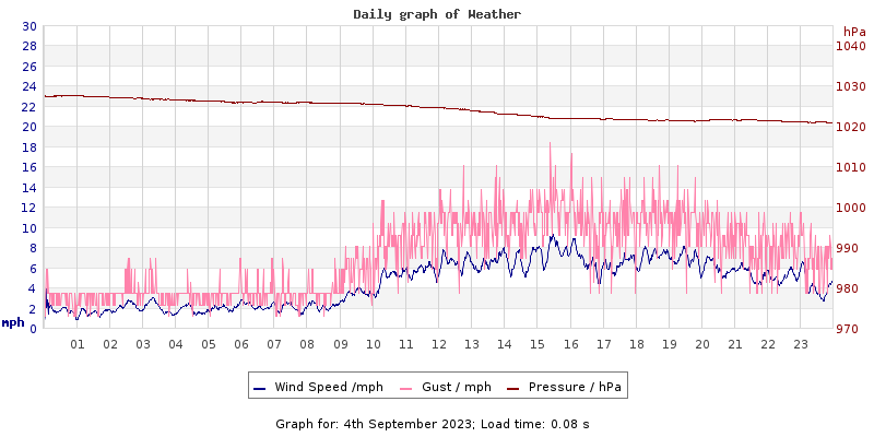 Daily graph2