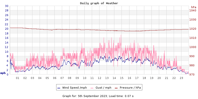Daily graph2