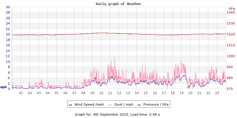 Daily graph2