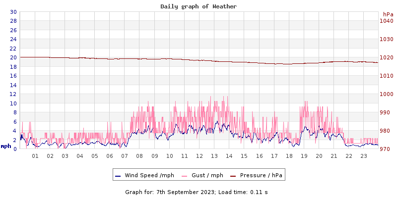 Daily graph2