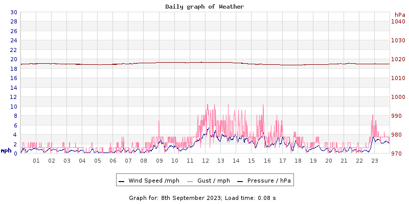 Daily graph2