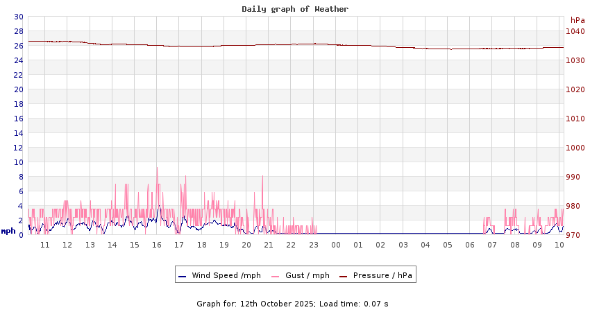 daygraph 2
