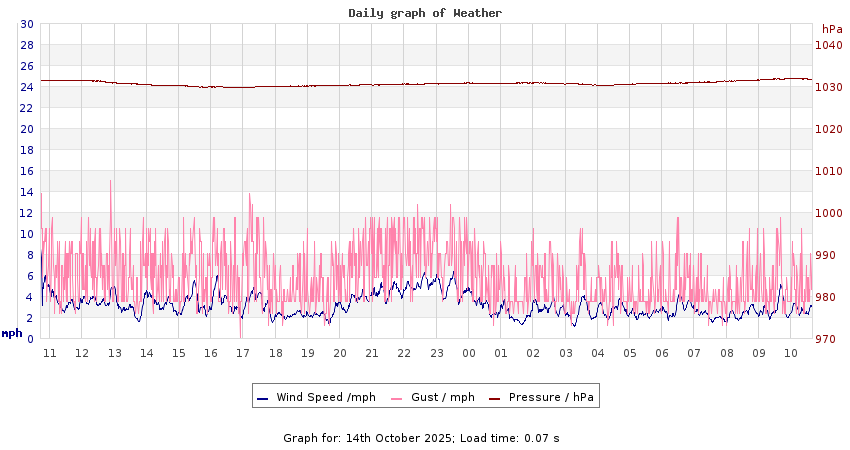 daygraph 2