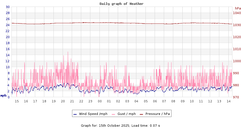 daygraph 2