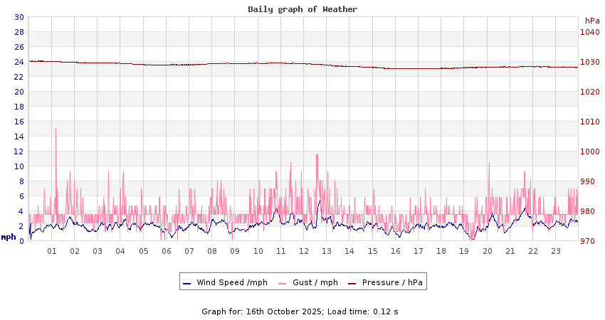 daygraph 2