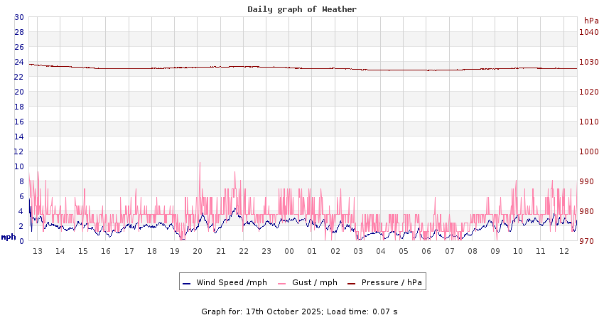 daygraph 2