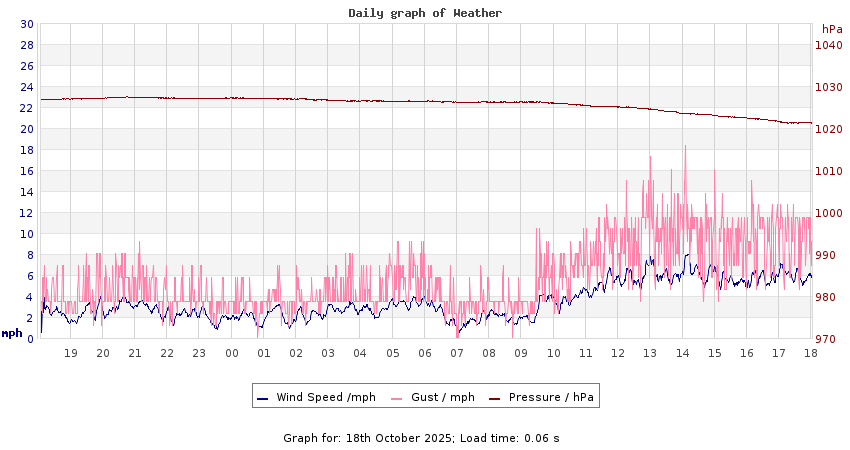 daygraph 2
