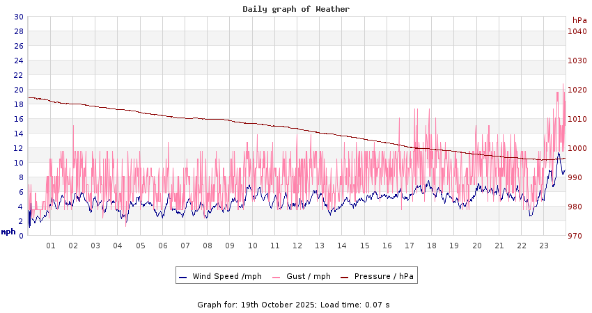 daygraph 2