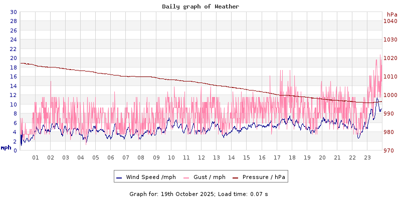Daily graph2