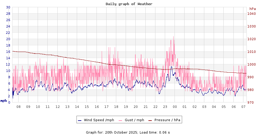 daygraph 2