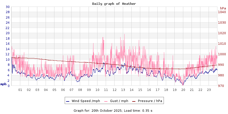 Daily graph2