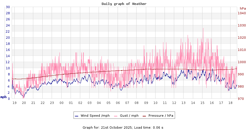 daygraph 2