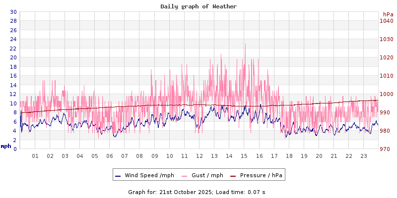 Daily graph2