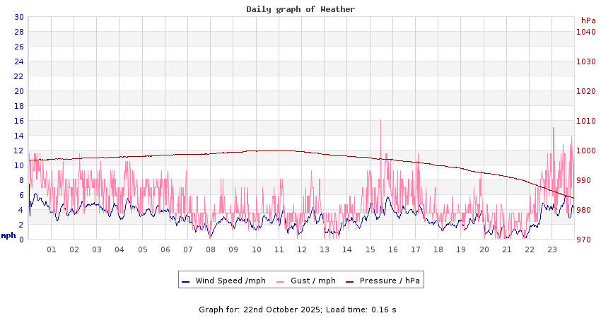 daygraph 2