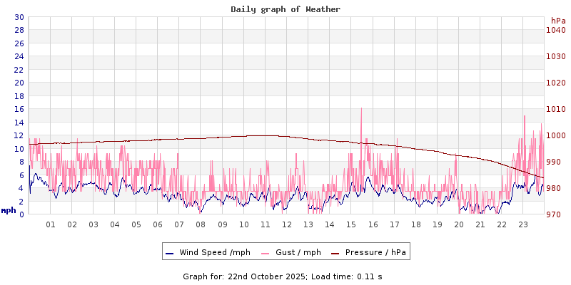 Daily graph2