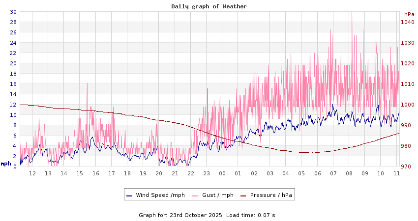 daygraph 2