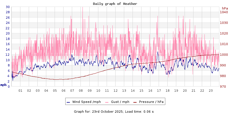 Daily graph2