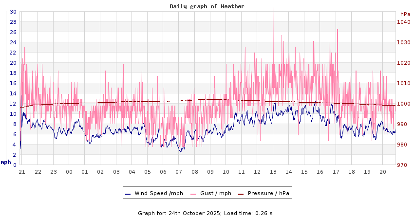 daygraph 2