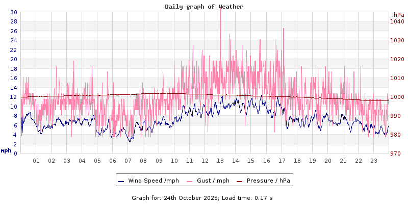 Daily graph2