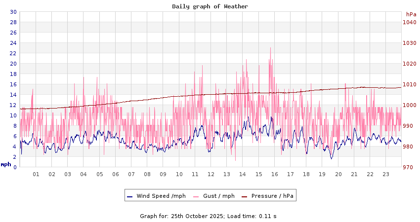 daygraph 2