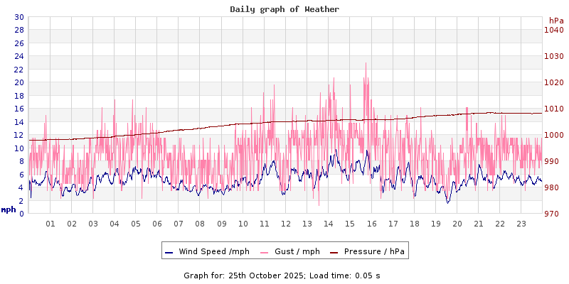 Daily graph2