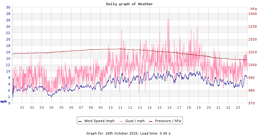daygraph 2
