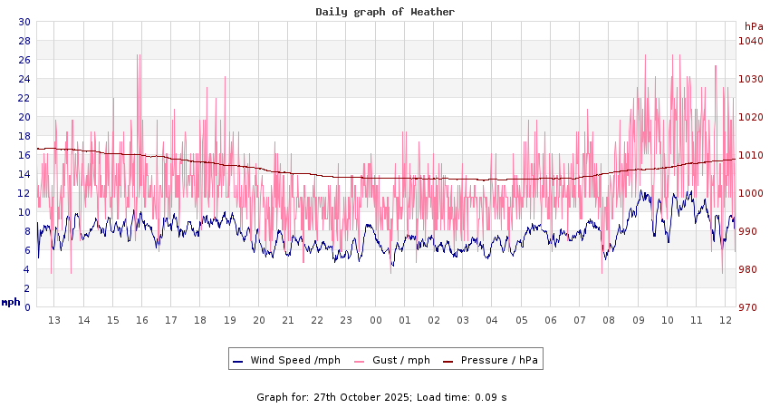daygraph 2
