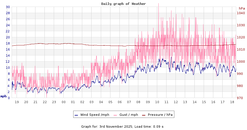 daygraph 2