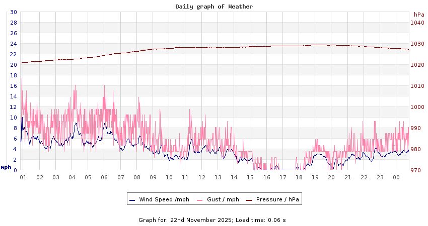 daygraph 2