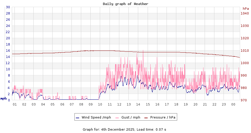 daygraph 2