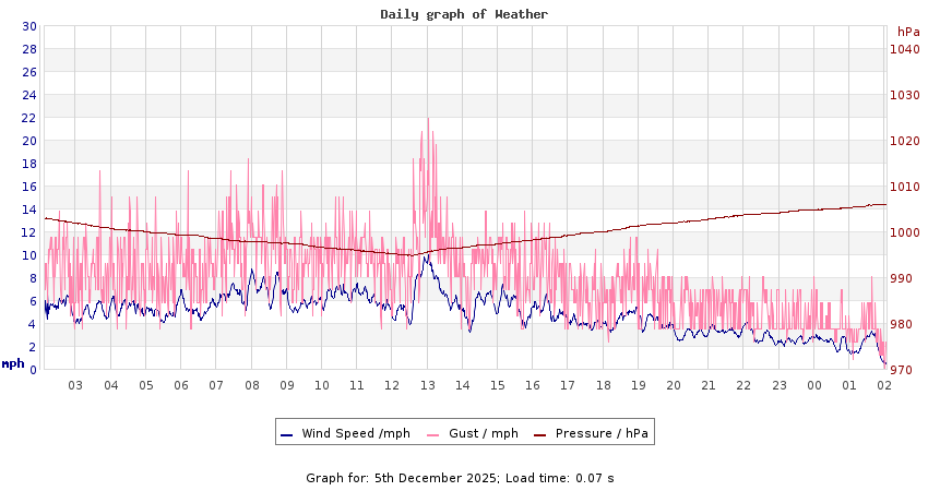 daygraph 2
