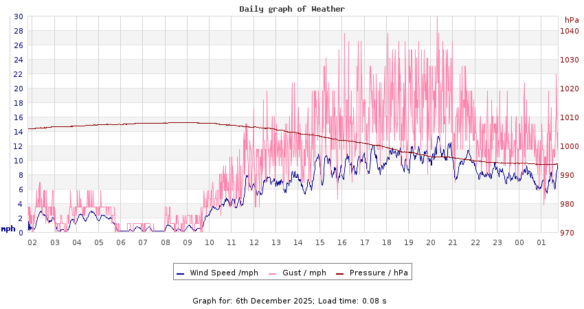 daygraph 2