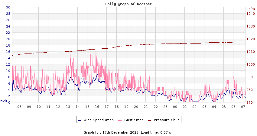 daygraph 2