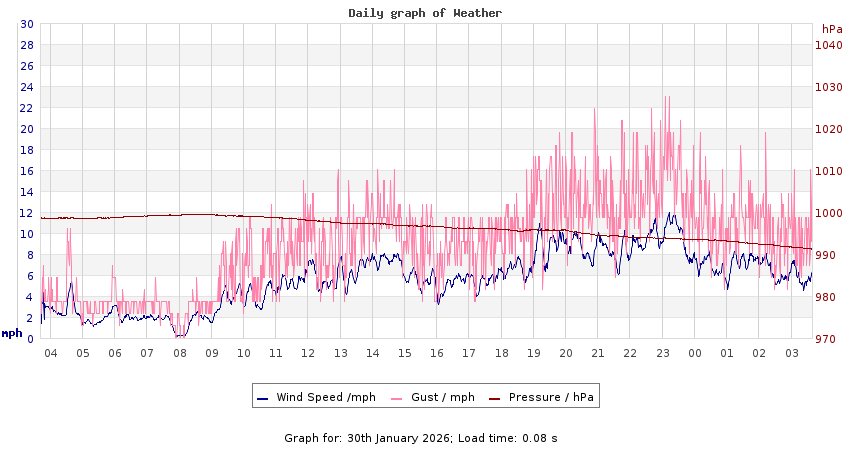 daygraph 2