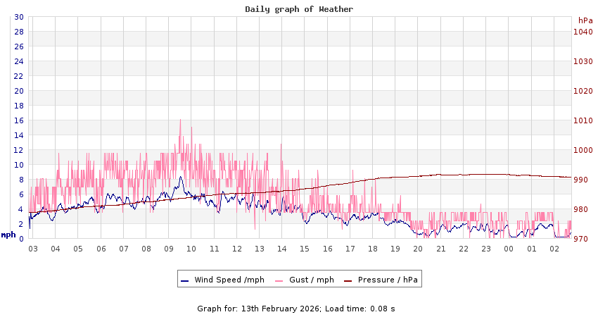 daygraph 2